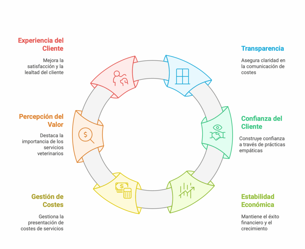Ventajas de las prácticas claras y empáticas en la presentación de los costes de los servicios veterinarios.
