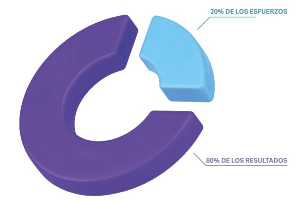 El principio de Pareto dice que el 80 % de los resultados provienen del 20 % de los esfuerzos. El principio de Pareto dice que el 80 % de los resultados provienen del 20 % de los esfuerzos. Identifica las pequeñas cosas que pueden llegar a tener un mayor impacto en tu clínica y enfoca tus recursos en ellas.