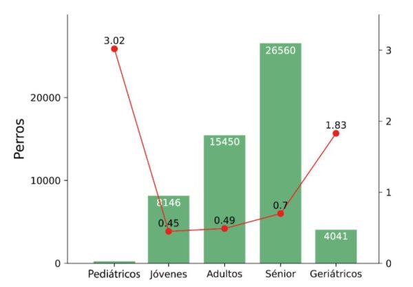 mortalidad anestesica por edad Imagen 1. Mortalidad anestésica en función de la edad en perros