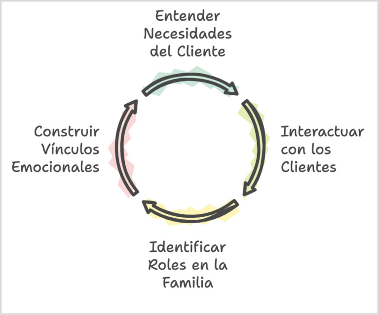 Atención al cliente en clínicas veterinarias.