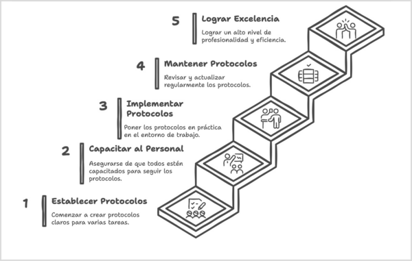 Pasos para lograr la excelencia profesional en la clínica veterinaria