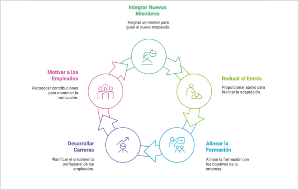 Integración y desarrollo del equipo en la clínica veterinaria