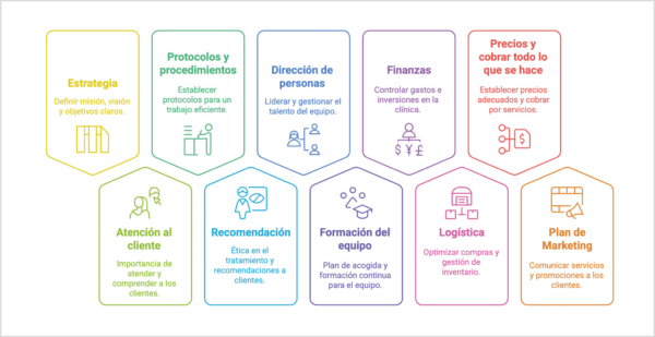 10 Claves para mejorar una clínica veterinaria.