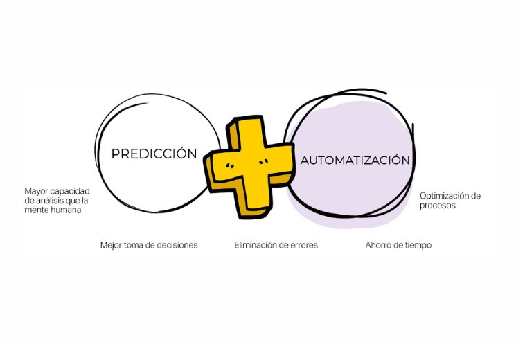 Diagrama sobre predicción y automatización en procesos digitales