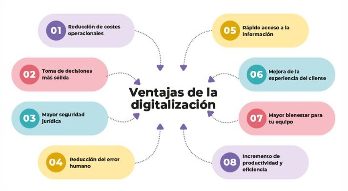Infografía sobre las ventajas de la digitalización en clínicas veterinarias