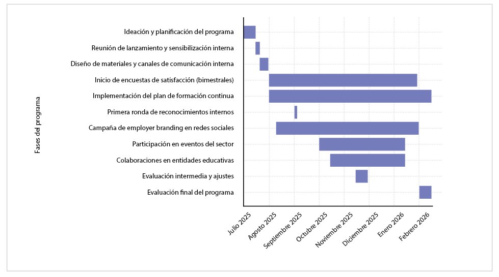 Gráfico de Gantt sobre el programa de bienestar en veterinaria