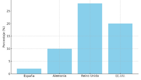 Imagen 3. Penetración de seguros veterinarios (%). Fuente: Wikipedia (Seguro veterinario), FVE, AVMA.