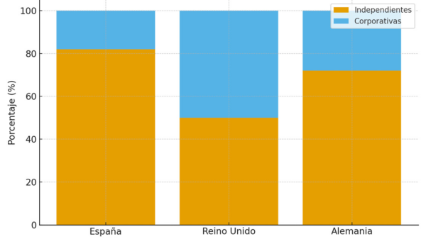 Imagen 2. Propiedad de clínicas (independientes vs. corporativas). Fuente: FVE; ICOVAL; AMVAC.