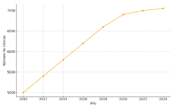Evolución del número de clínicas en España (2010–2024). Fuente: AMVAC 2025.