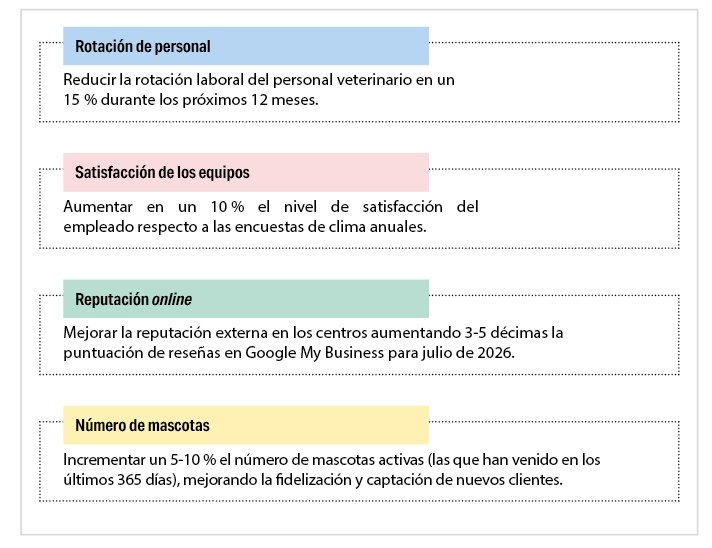 Tabla que muestra objetivos para mejorar el bienestar del personal veterinario