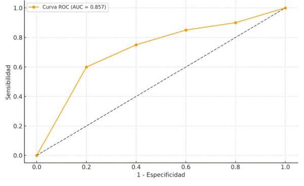 Curva ROC del NGAL urinario para discriminar perros con y sin hipertensión pulmonar.