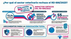 Infografía sobre el rechazo del sector veterinario al RD 666/2023