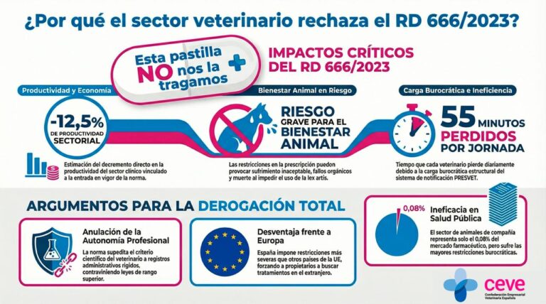 Infografía sobre el rechazo del sector veterinario al RD 666/2023
