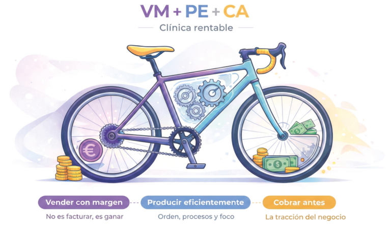 Ilustración representando las tres palancas clave de una clínica rentable