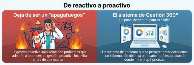 Ilustración sobre gestión proactiva y reactiva en clínicas