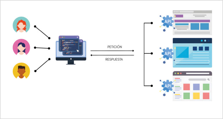 Diagrama que ilustra la interacción entre usuarios y un servidor mediante API.