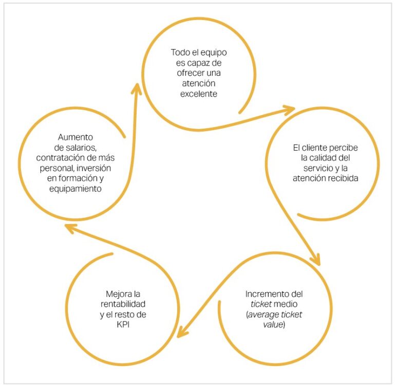Enfoque multifactorial de gestión en la clínica veterinaria