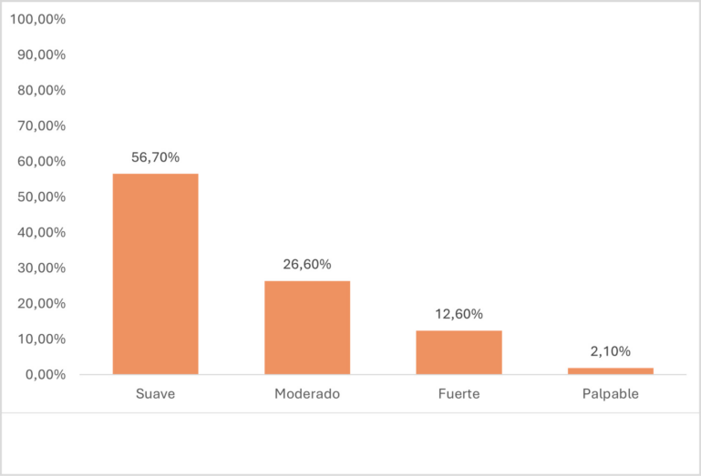 Gráfico de barras mostrando la distribución de soplos en diferentes categorías.