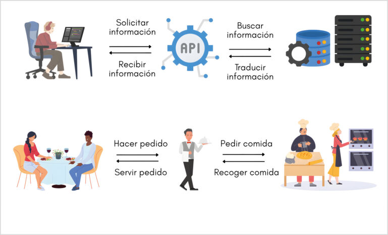Una API (Application Programming Interface) es un intermediario de software que permite que dos aplicaciones se comuniquen