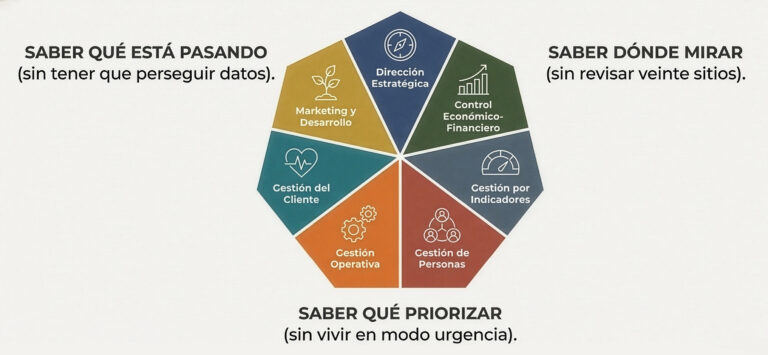 El modelo de gestión 360º.﻿