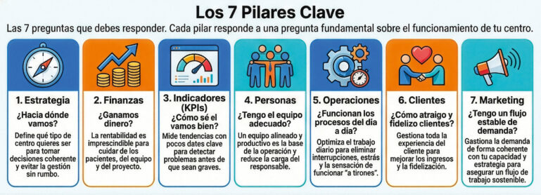 Infografía sobre los 7 pilares clave del liderazgo en un centro veterinario