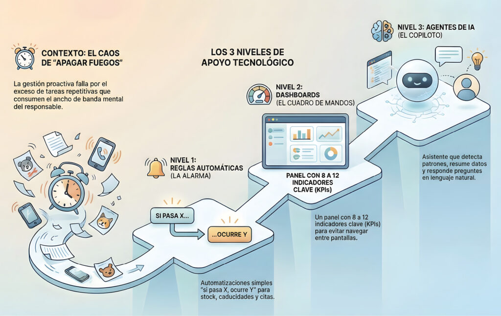 Infografía sobre el uso de una agente de IA en la gestión de tareas en la clínica veterinaria