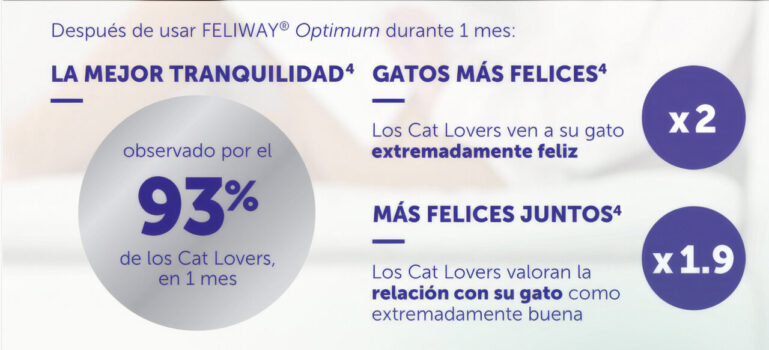 Gráfico sobre la efectividad de FELIWAY® Optimum en gatos