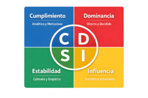 Diagrama de tipos de personalidad en el trabajo en equipo. Método DiSC.