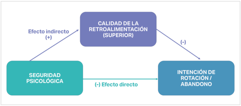 Diagrama sobre seguridad psicológica y rotación de personal en clínicas veterinarias