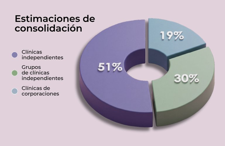 Distribución de clínicas veterinarias según las previsiones de mercado para 2030