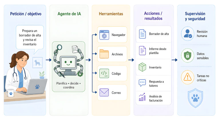 Imagen 4. Esquema conceptual de un agente de IA y sus herramientas (navegador, archivos, código, correo).